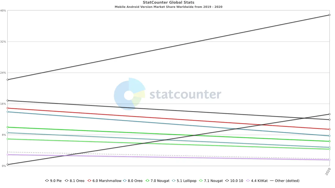 Photo of Androind version 2019 staistics from Statcounter