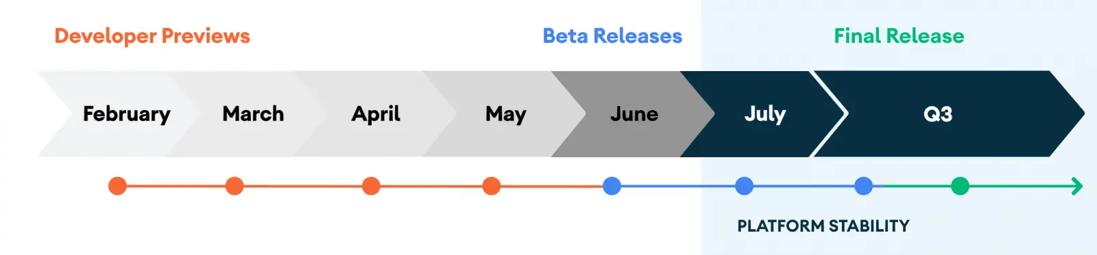 Photo of Android 11 relesae timeline