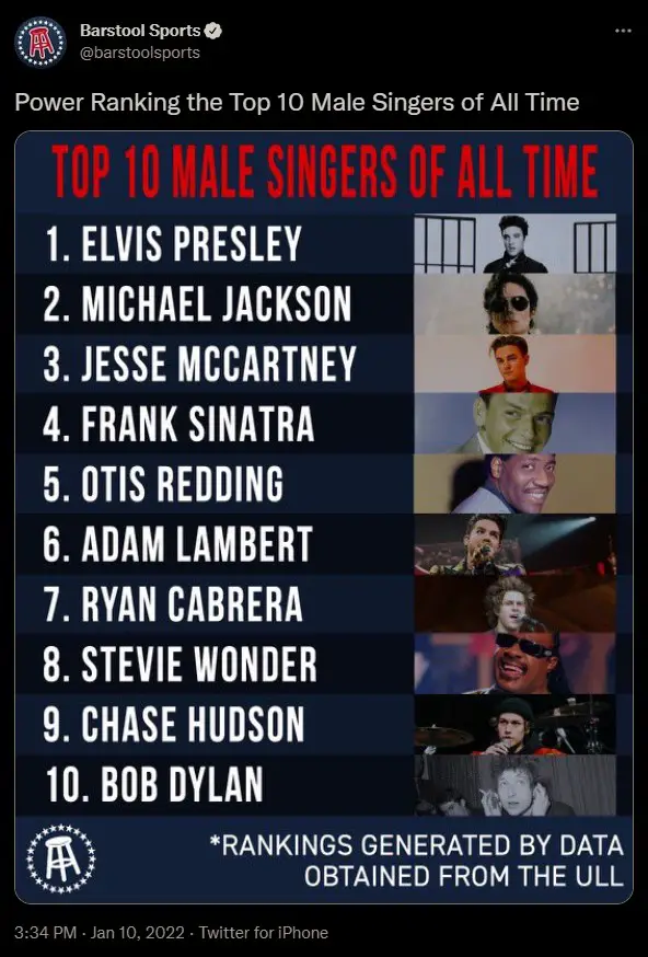 Barstool Sports' list for the top 10 male singers including Chase Hudson.