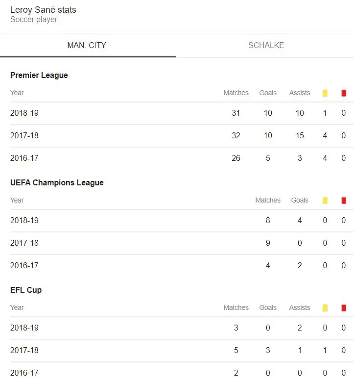 Leroy Sane Stats, Goals And Assists